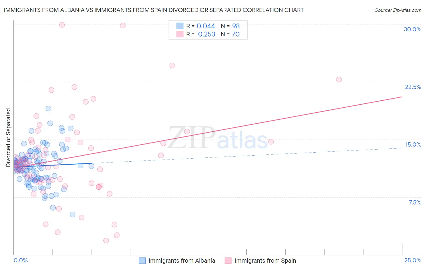 Immigrants from Albania vs Immigrants from Spain Divorced or Separated