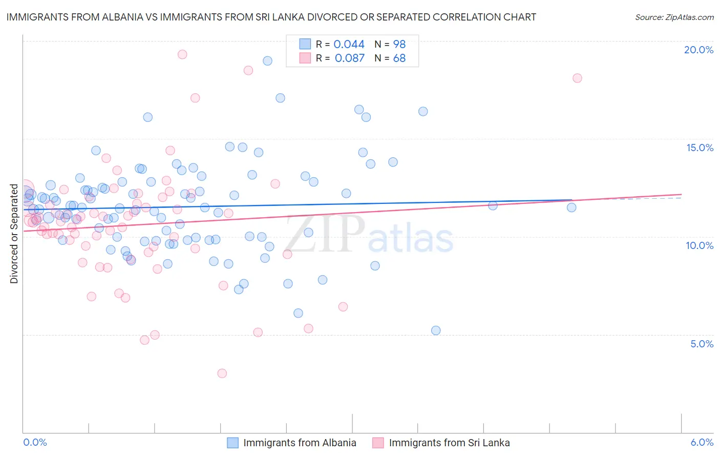 Immigrants from Albania vs Immigrants from Sri Lanka Divorced or Separated