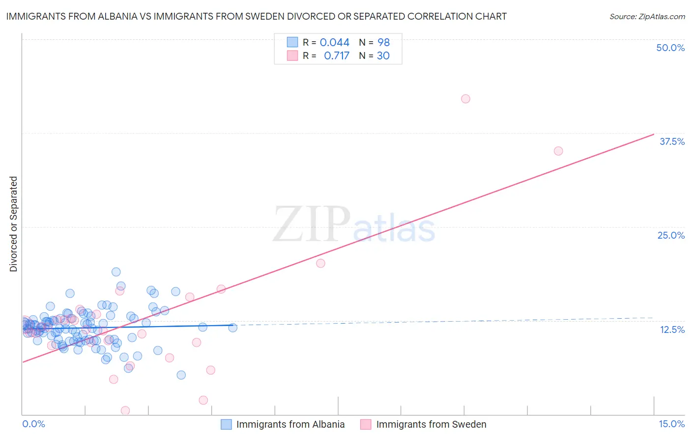 Immigrants from Albania vs Immigrants from Sweden Divorced or Separated