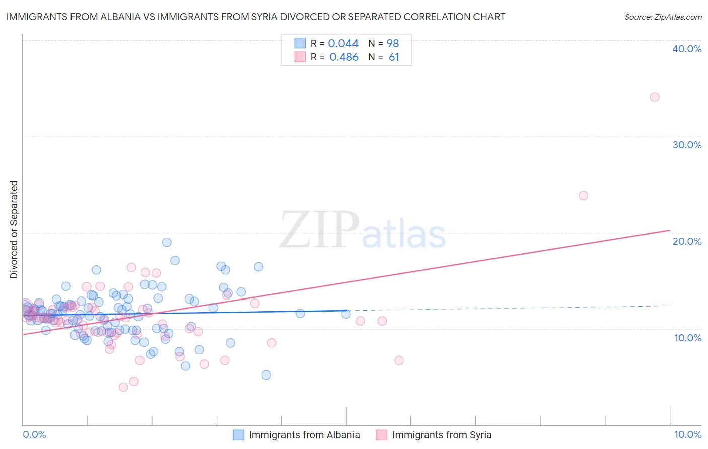 Immigrants from Albania vs Immigrants from Syria Divorced or Separated