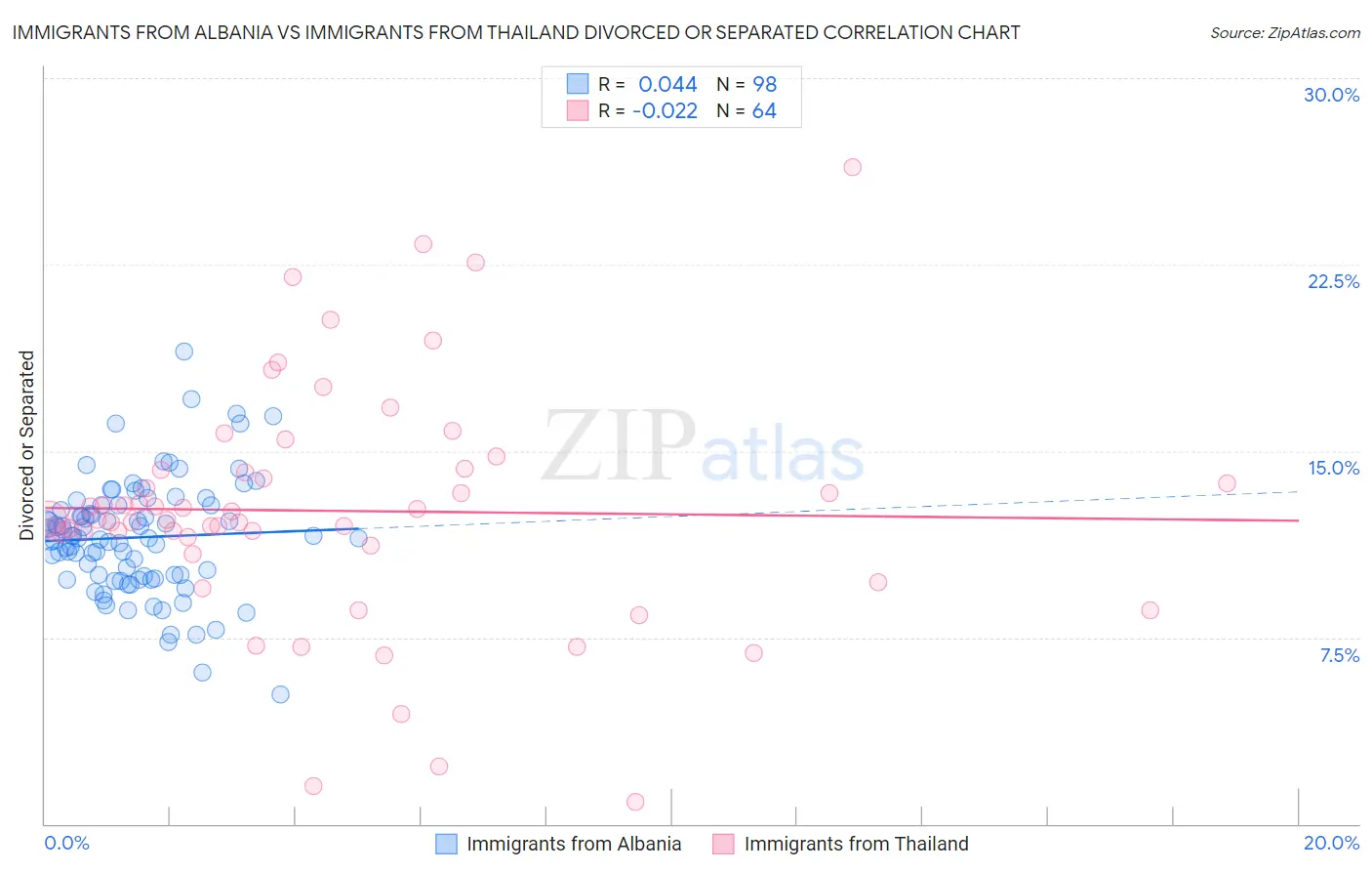 Immigrants from Albania vs Immigrants from Thailand Divorced or Separated