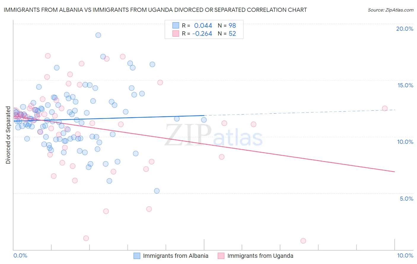 Immigrants from Albania vs Immigrants from Uganda Divorced or Separated