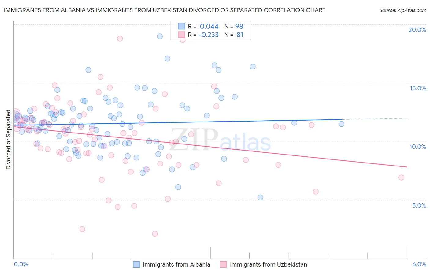 Immigrants from Albania vs Immigrants from Uzbekistan Divorced or Separated