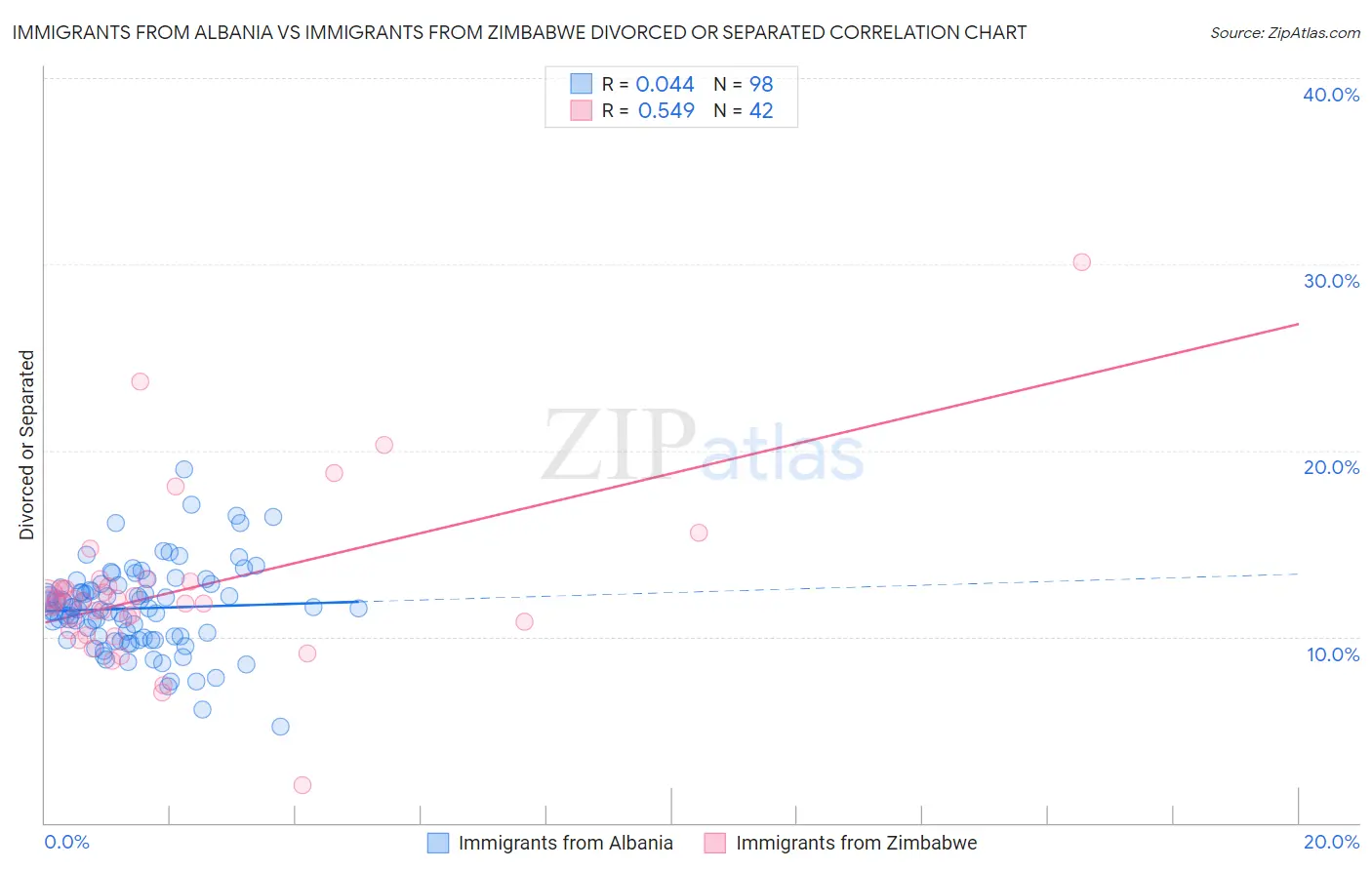 Immigrants from Albania vs Immigrants from Zimbabwe Divorced or Separated