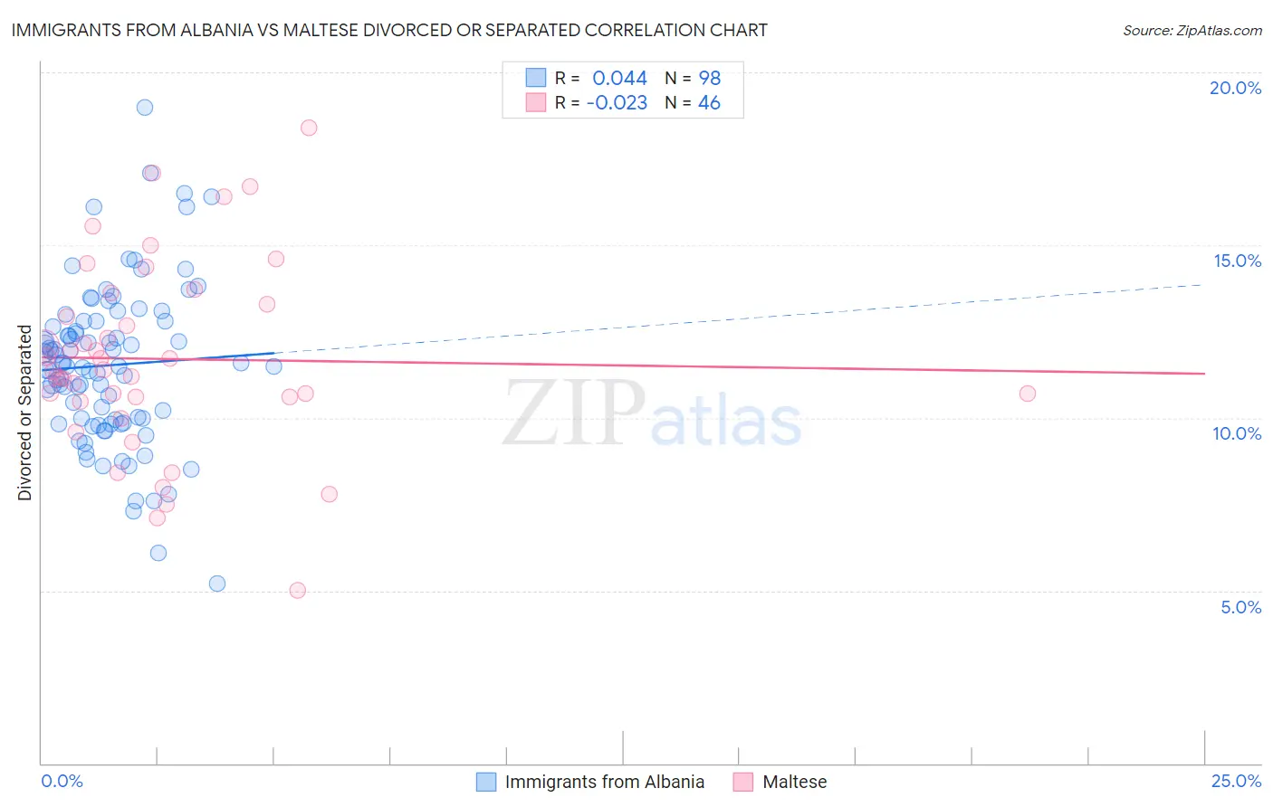 Immigrants from Albania vs Maltese Divorced or Separated