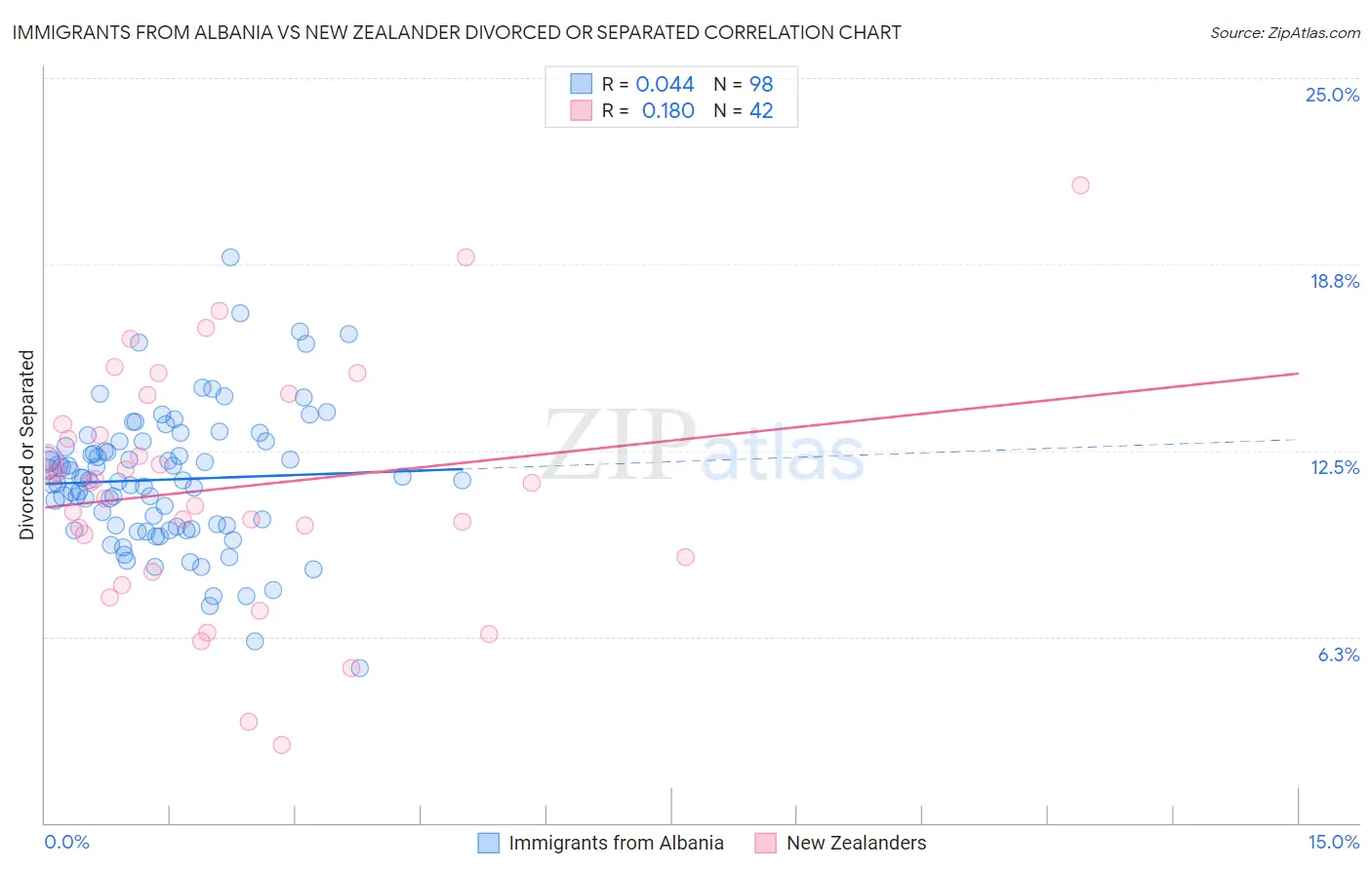 Immigrants from Albania vs New Zealander Divorced or Separated