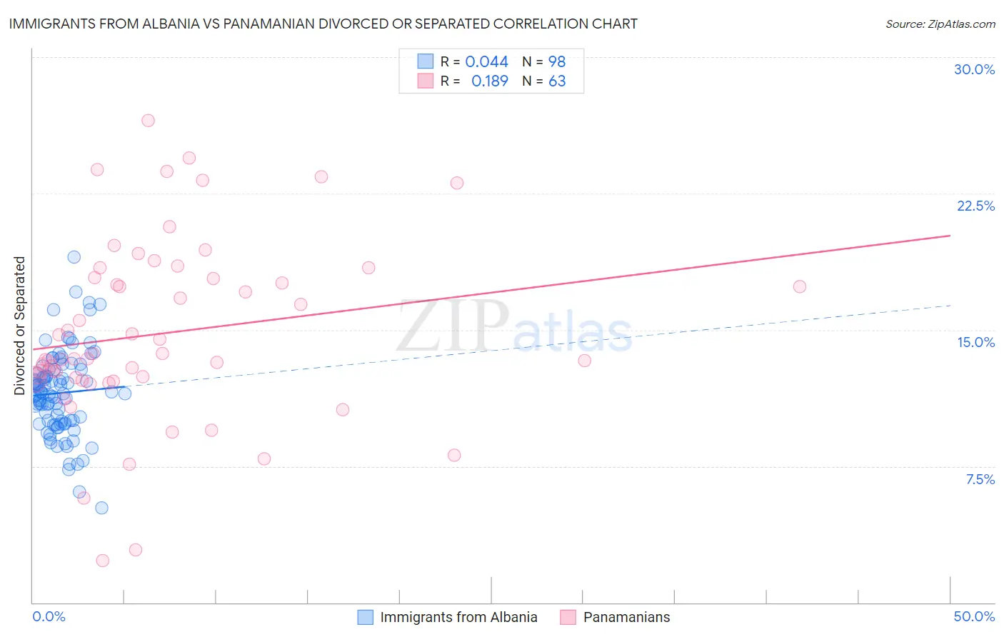 Immigrants from Albania vs Panamanian Divorced or Separated