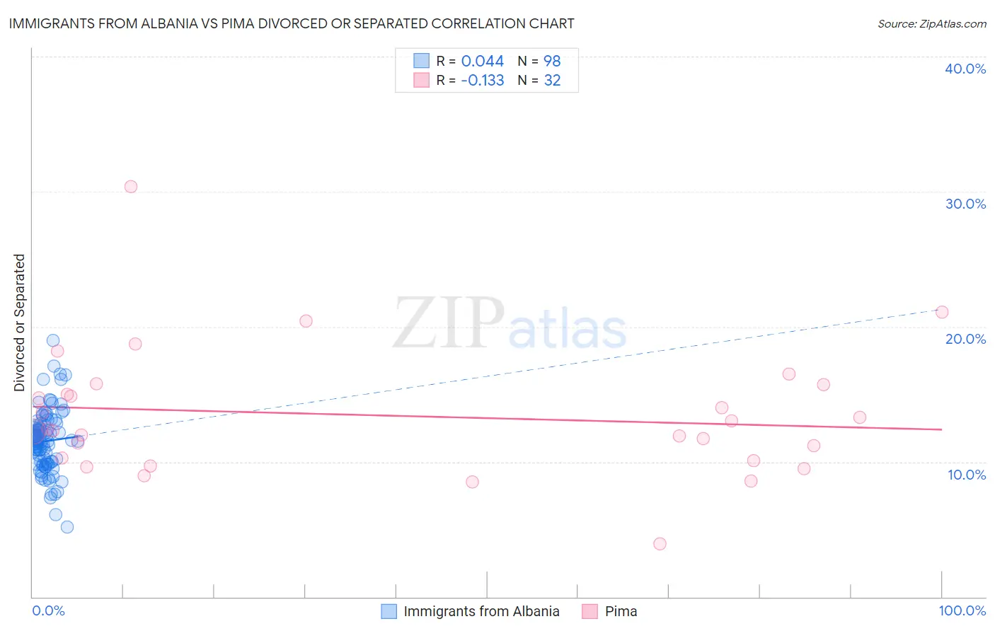 Immigrants from Albania vs Pima Divorced or Separated