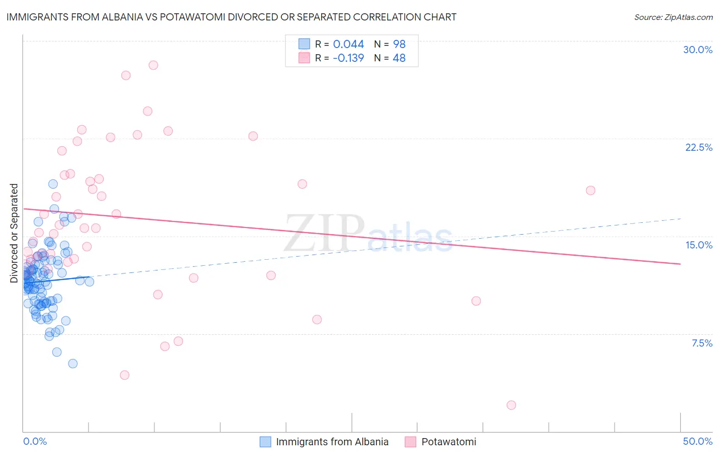 Immigrants from Albania vs Potawatomi Divorced or Separated