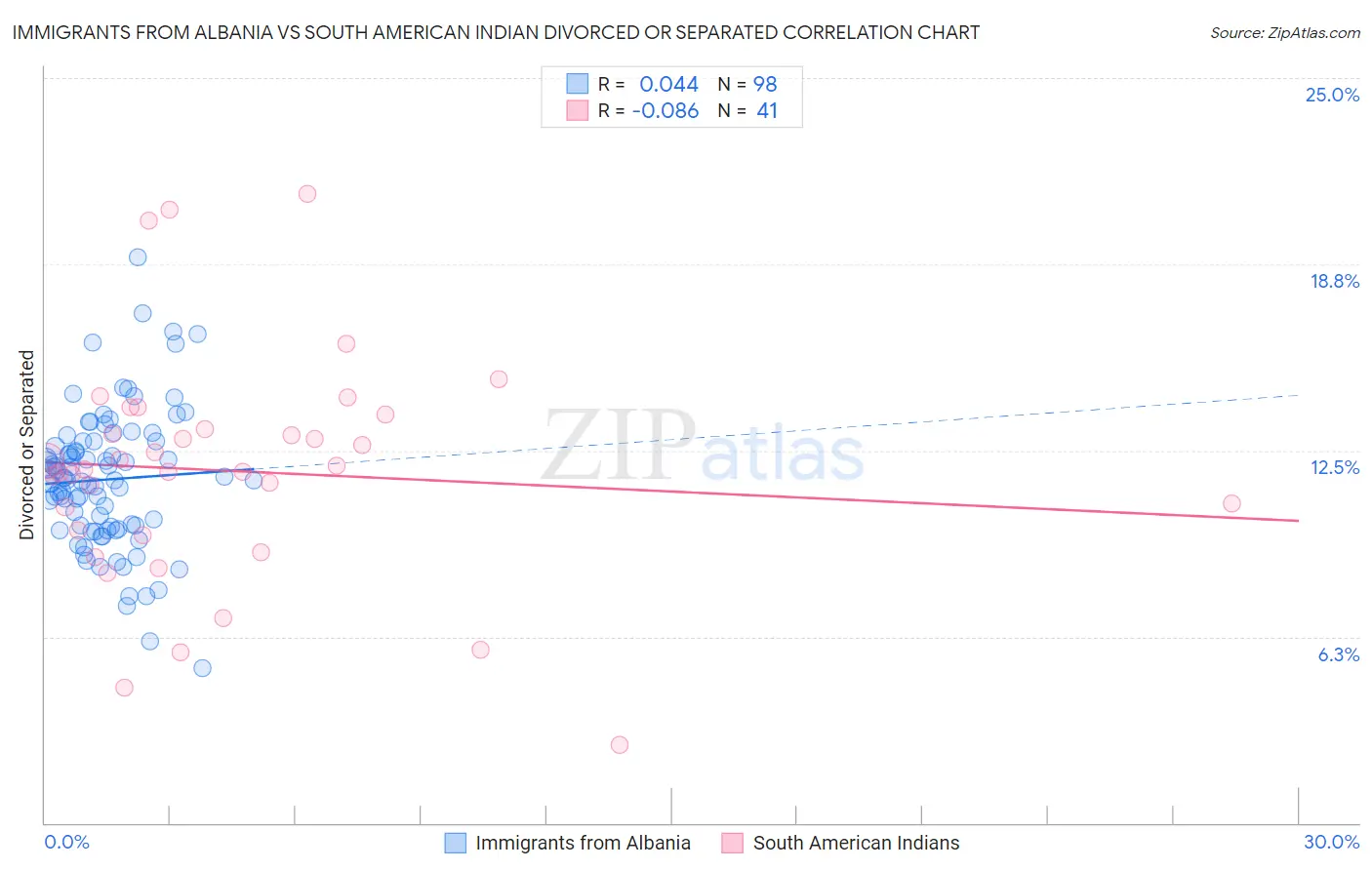 Immigrants from Albania vs South American Indian Divorced or Separated