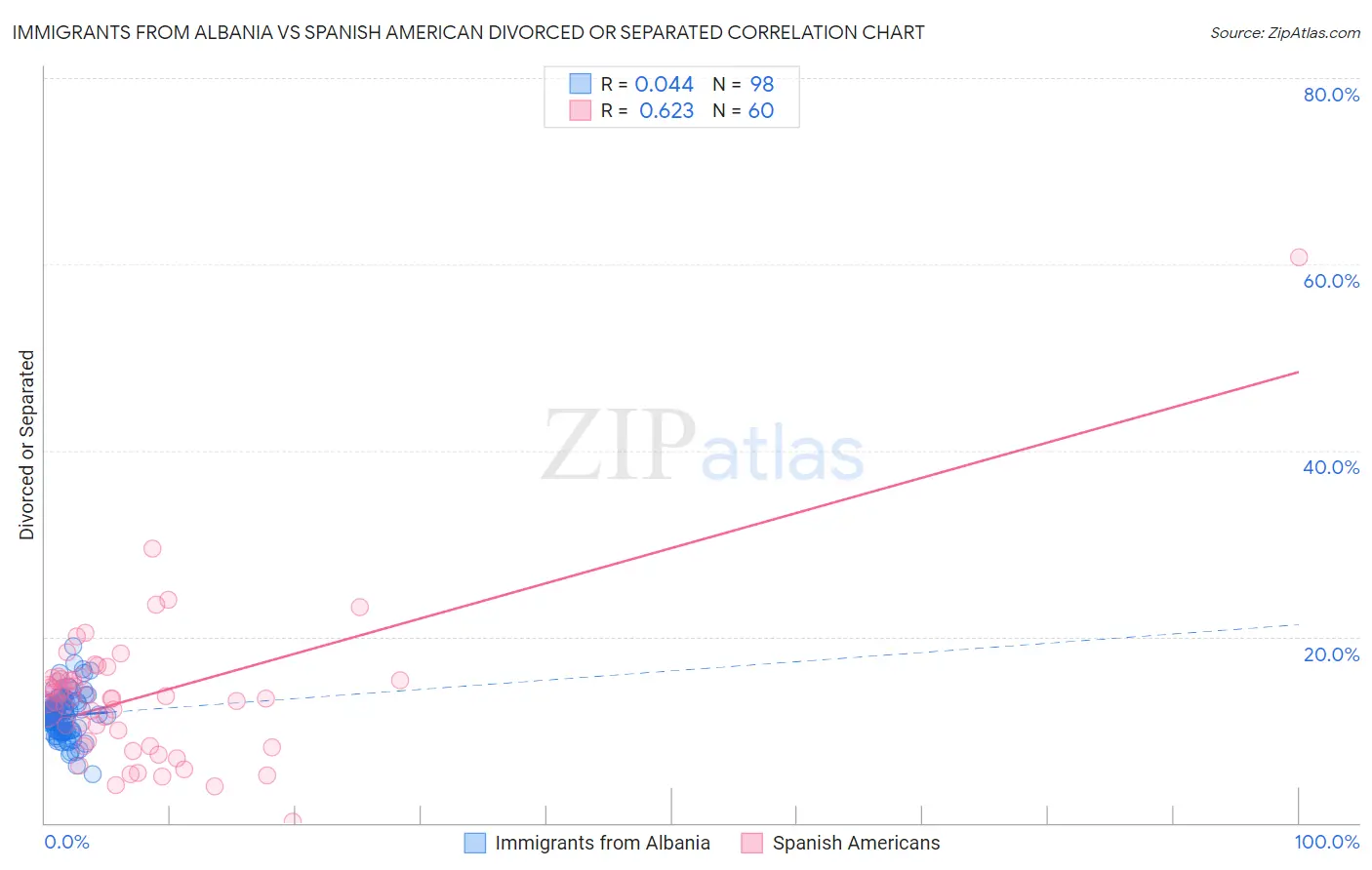 Immigrants from Albania vs Spanish American Divorced or Separated