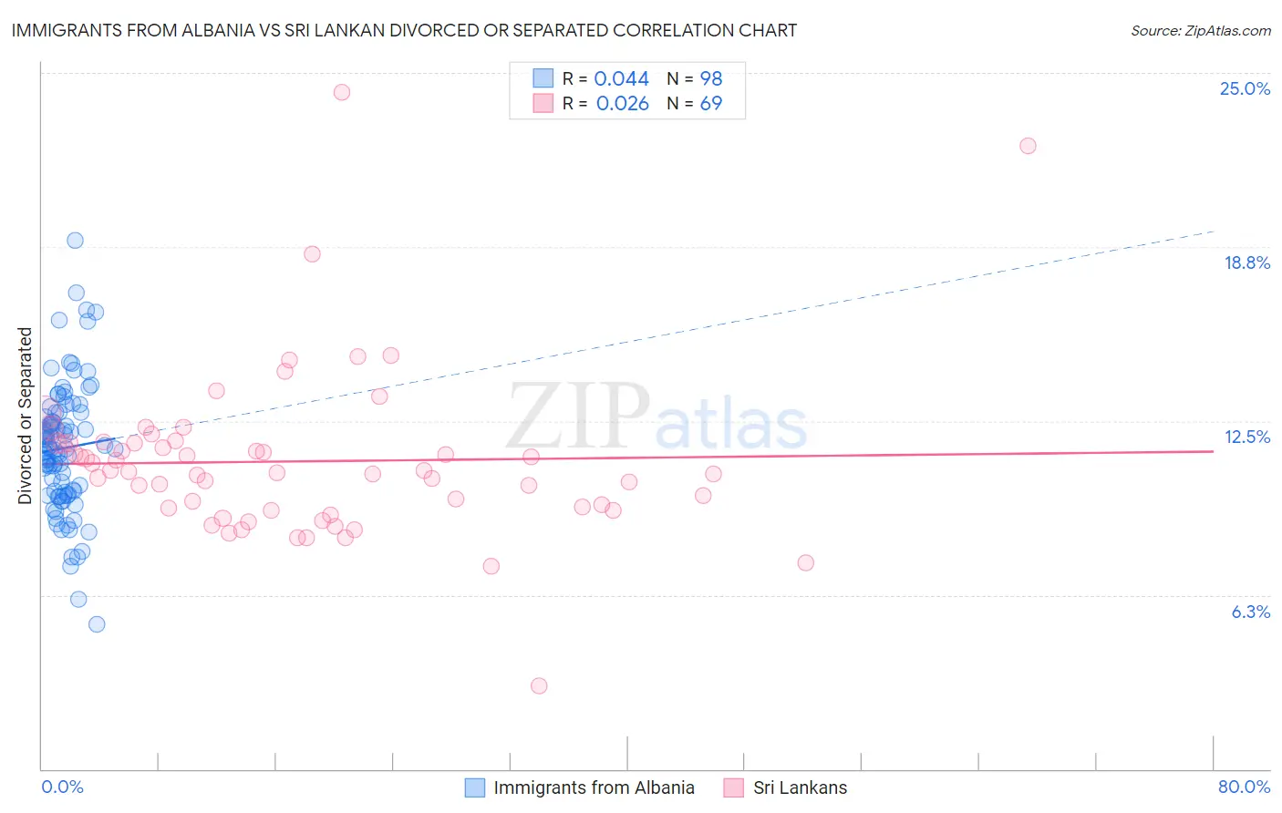 Immigrants from Albania vs Sri Lankan Divorced or Separated