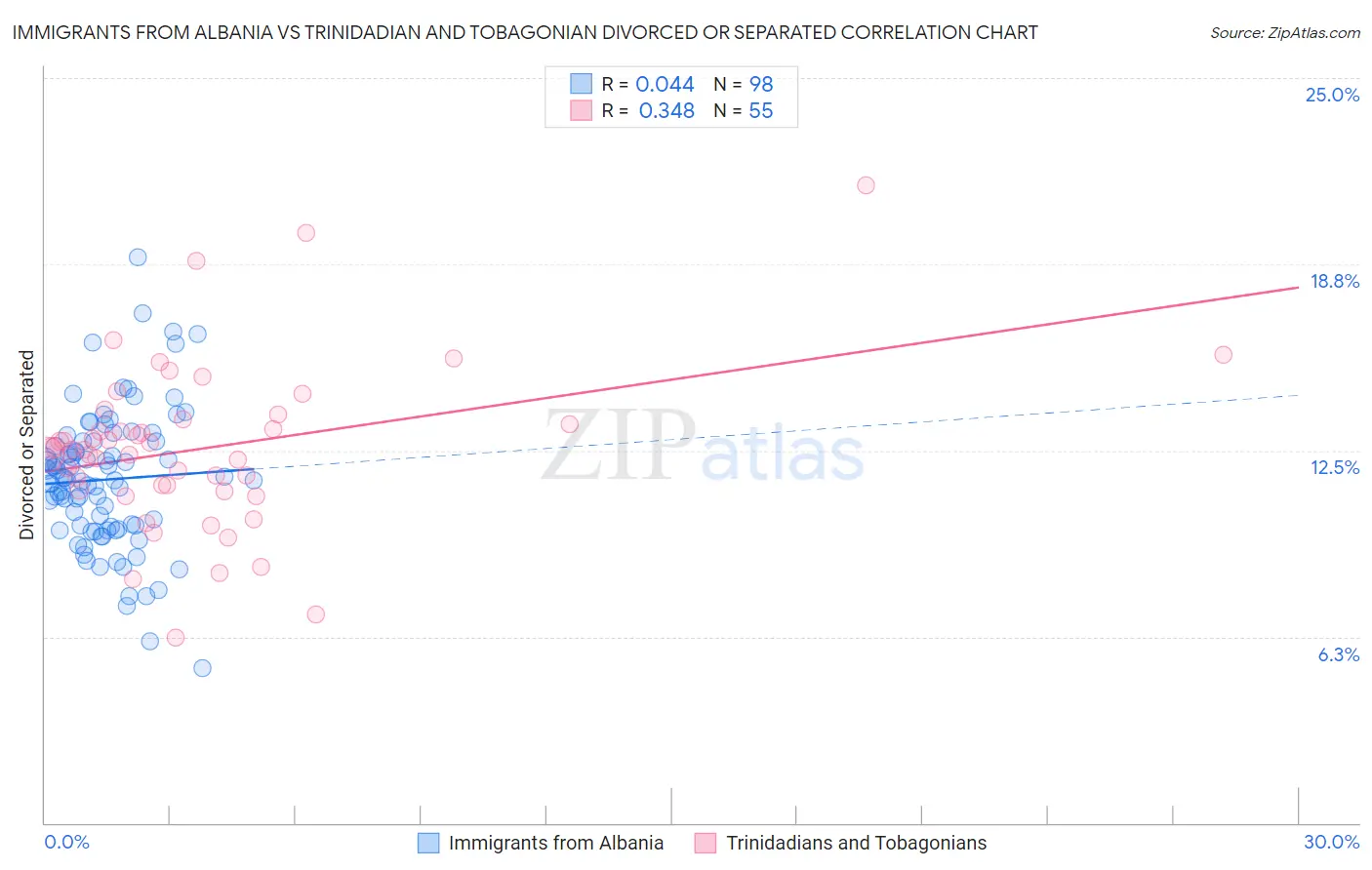 Immigrants from Albania vs Trinidadian and Tobagonian Divorced or Separated