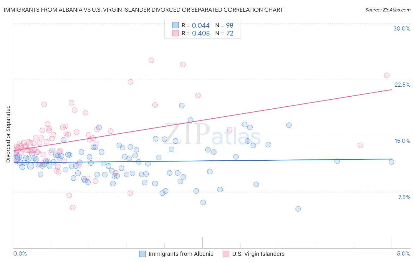 Immigrants from Albania vs U.S. Virgin Islander Divorced or Separated