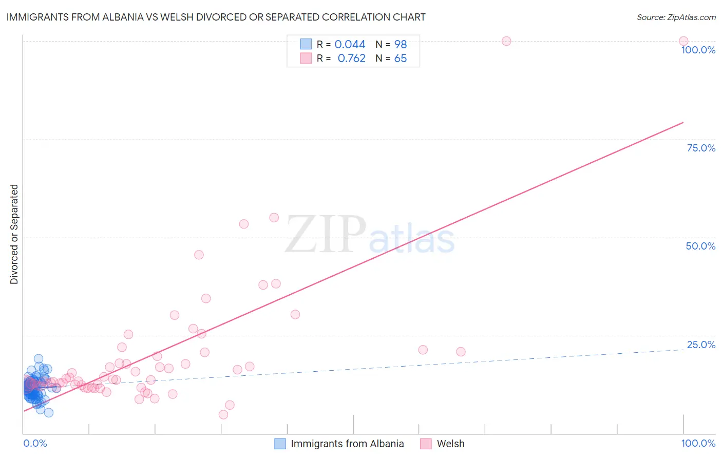 Immigrants from Albania vs Welsh Divorced or Separated