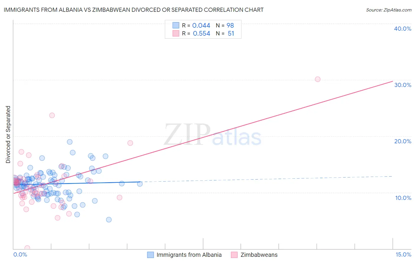 Immigrants from Albania vs Zimbabwean Divorced or Separated