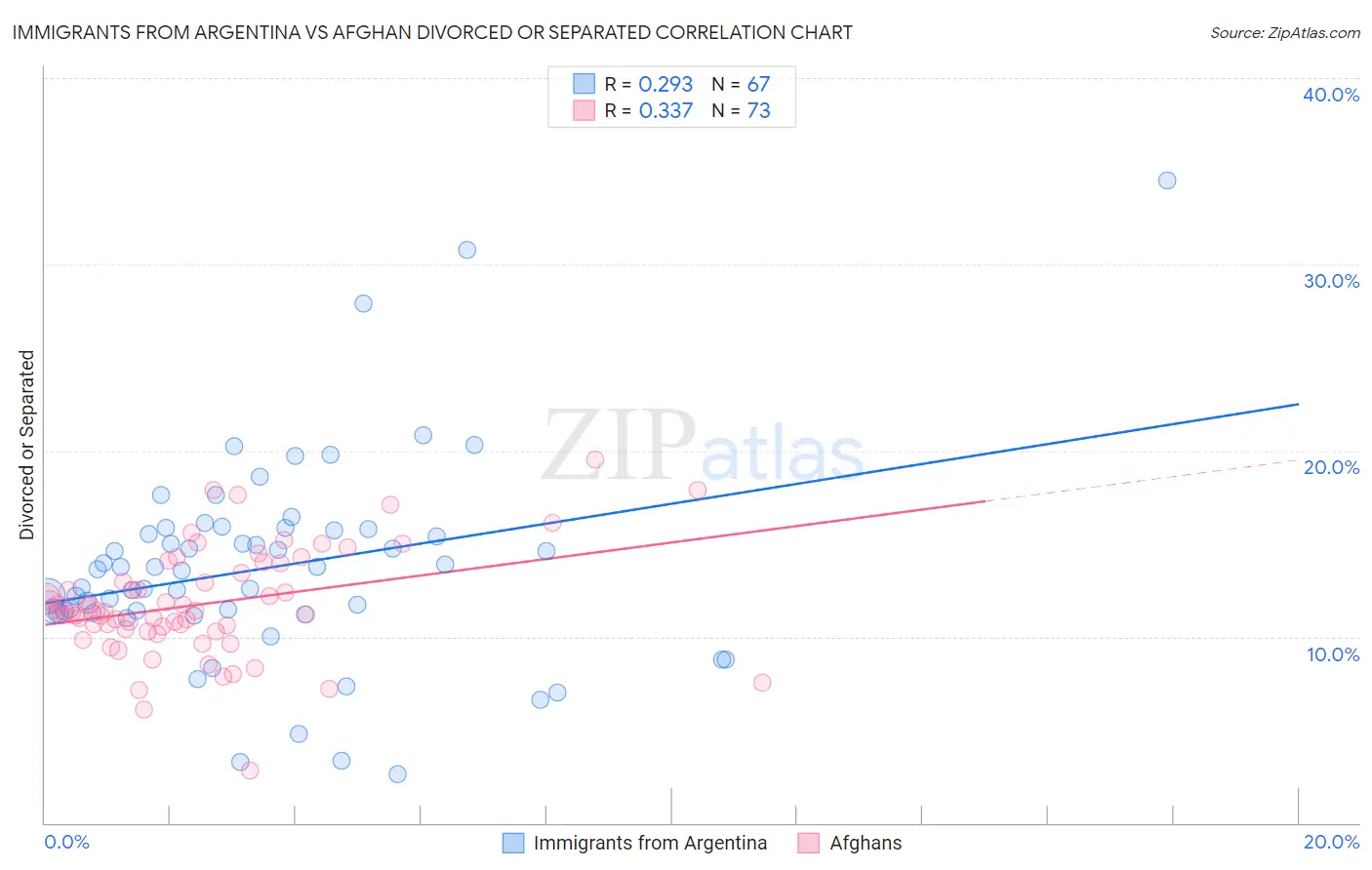 Immigrants from Argentina vs Afghan Divorced or Separated