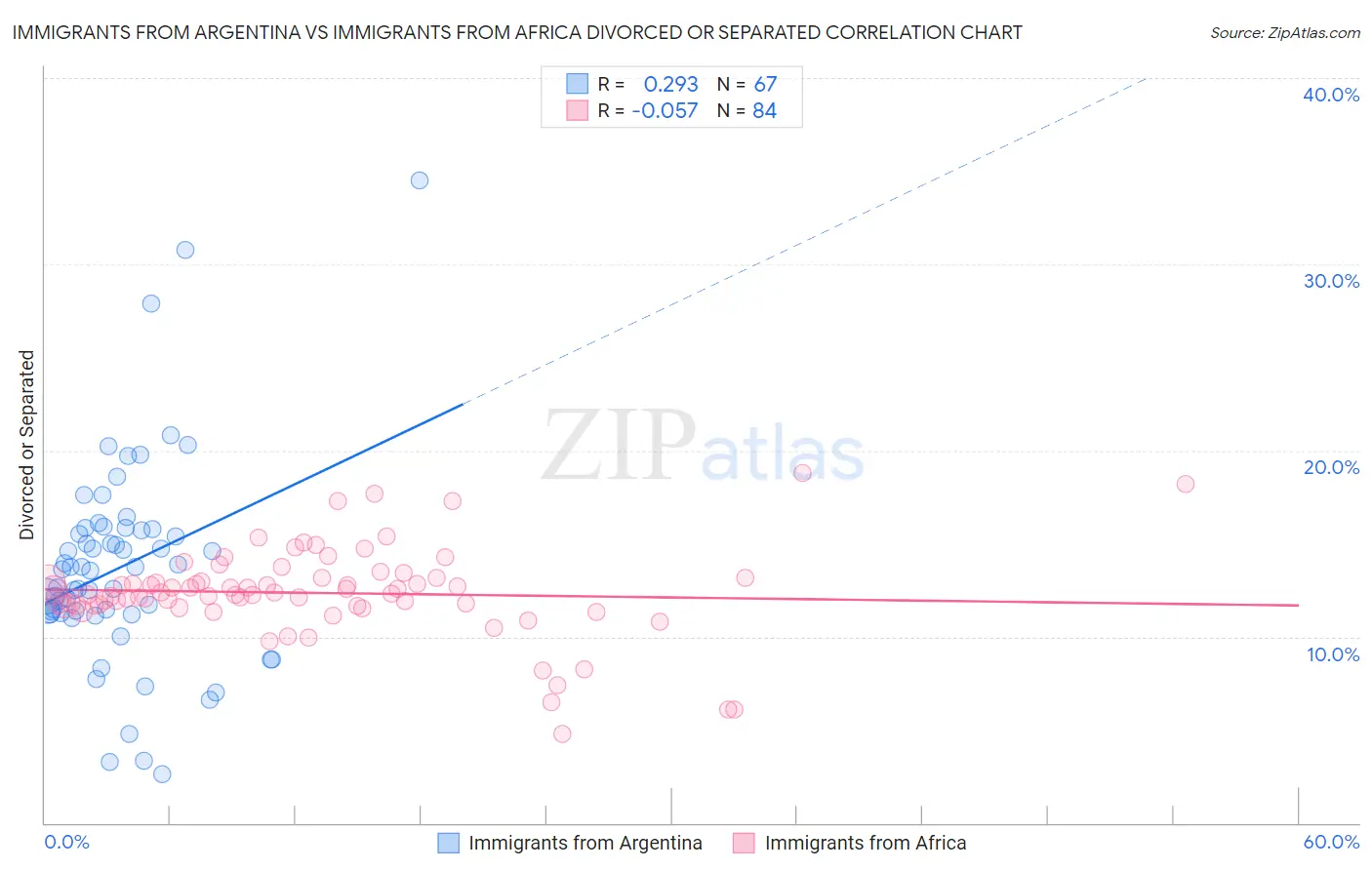 Immigrants from Argentina vs Immigrants from Africa Divorced or Separated