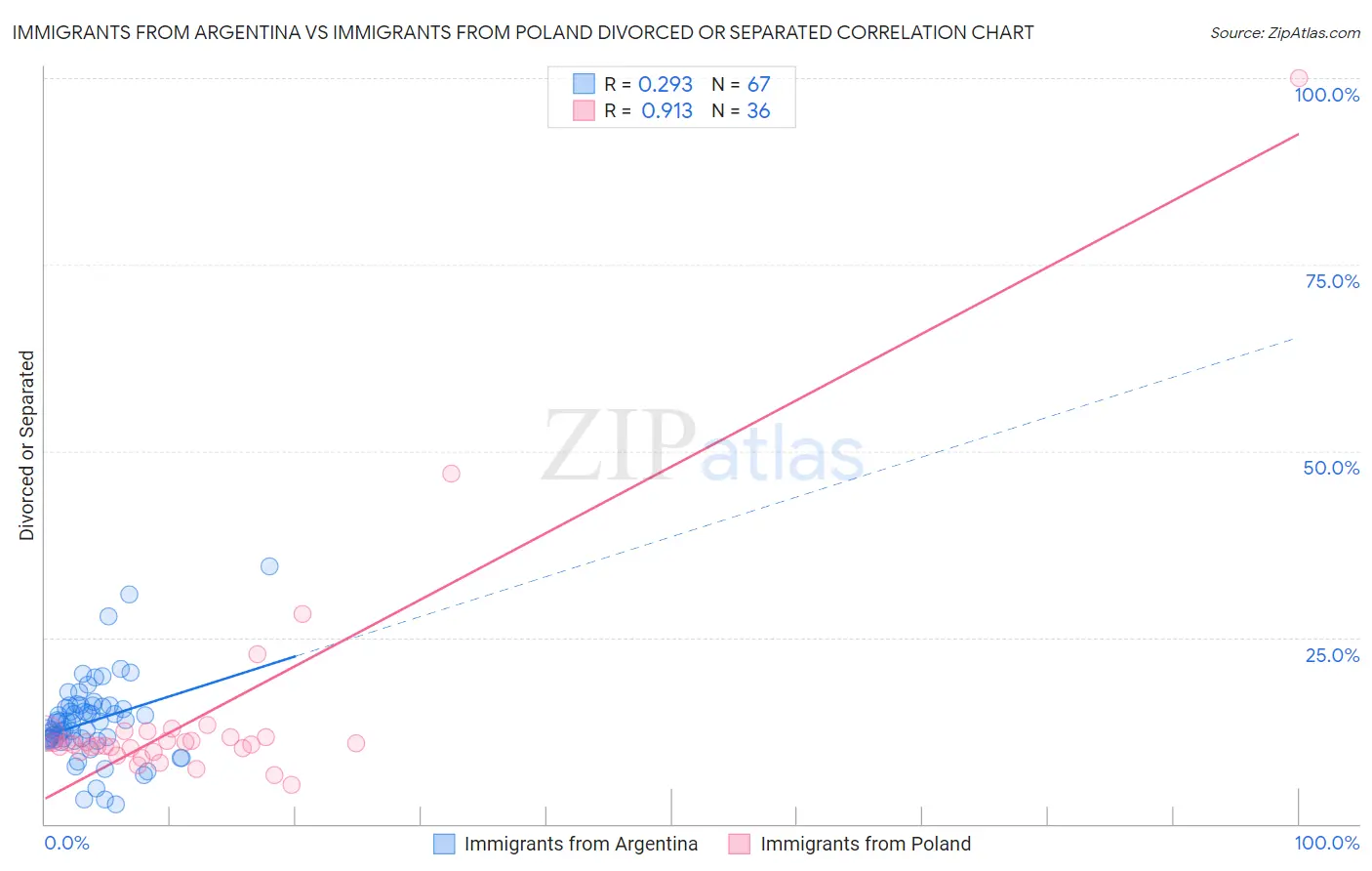 Immigrants from Argentina vs Immigrants from Poland Divorced or Separated