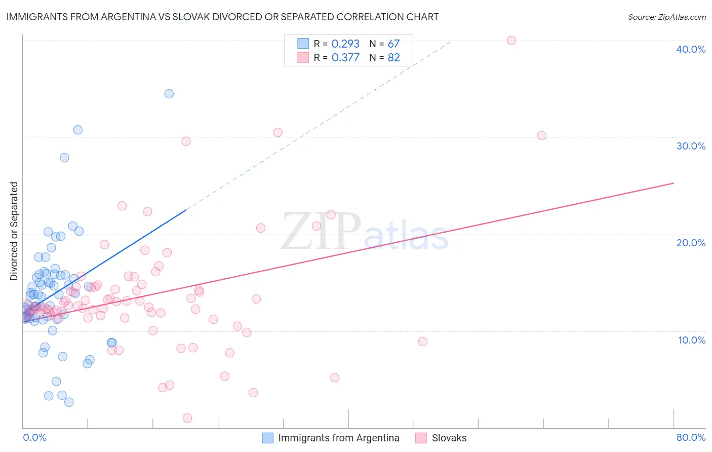 Immigrants from Argentina vs Slovak Divorced or Separated