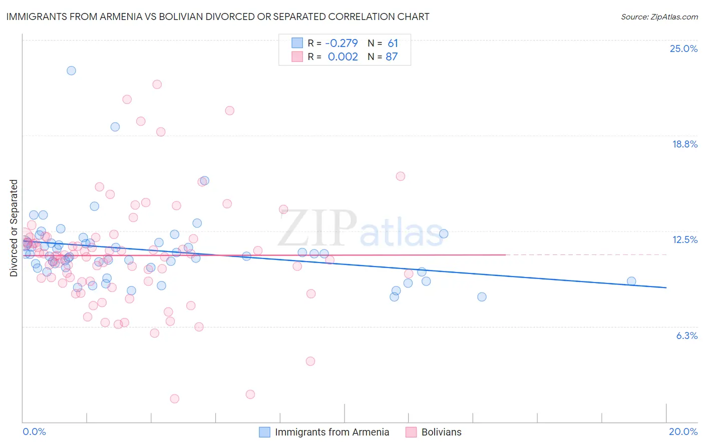 Immigrants from Armenia vs Bolivian Divorced or Separated