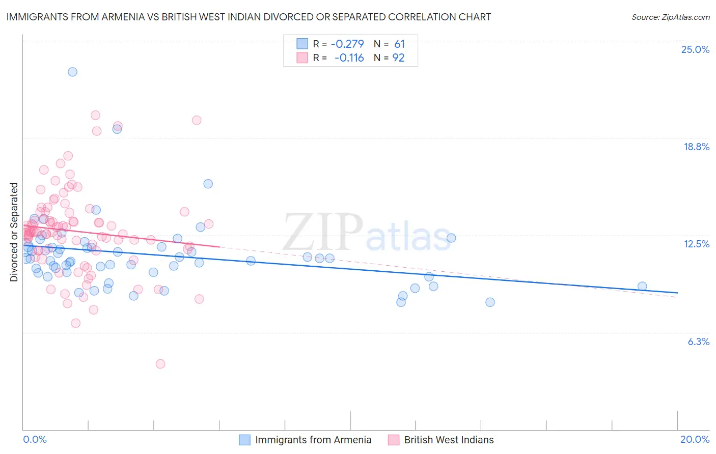 Immigrants from Armenia vs British West Indian Divorced or Separated