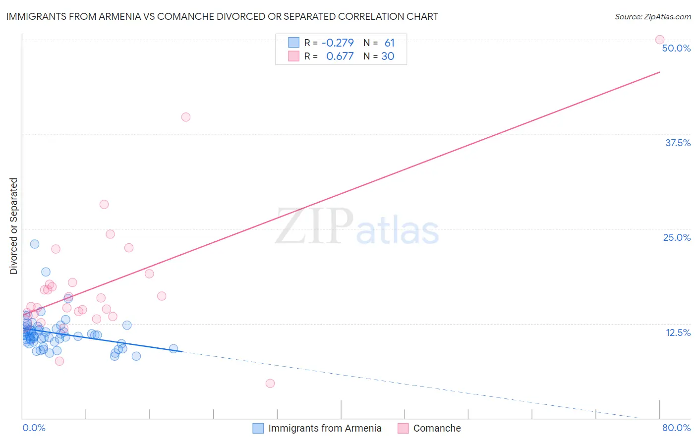 Immigrants from Armenia vs Comanche Divorced or Separated