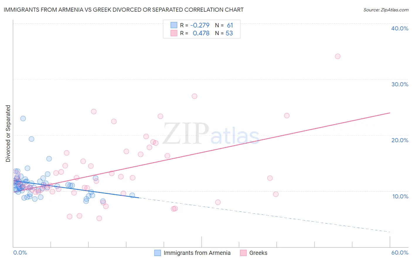 Immigrants from Armenia vs Greek Divorced or Separated