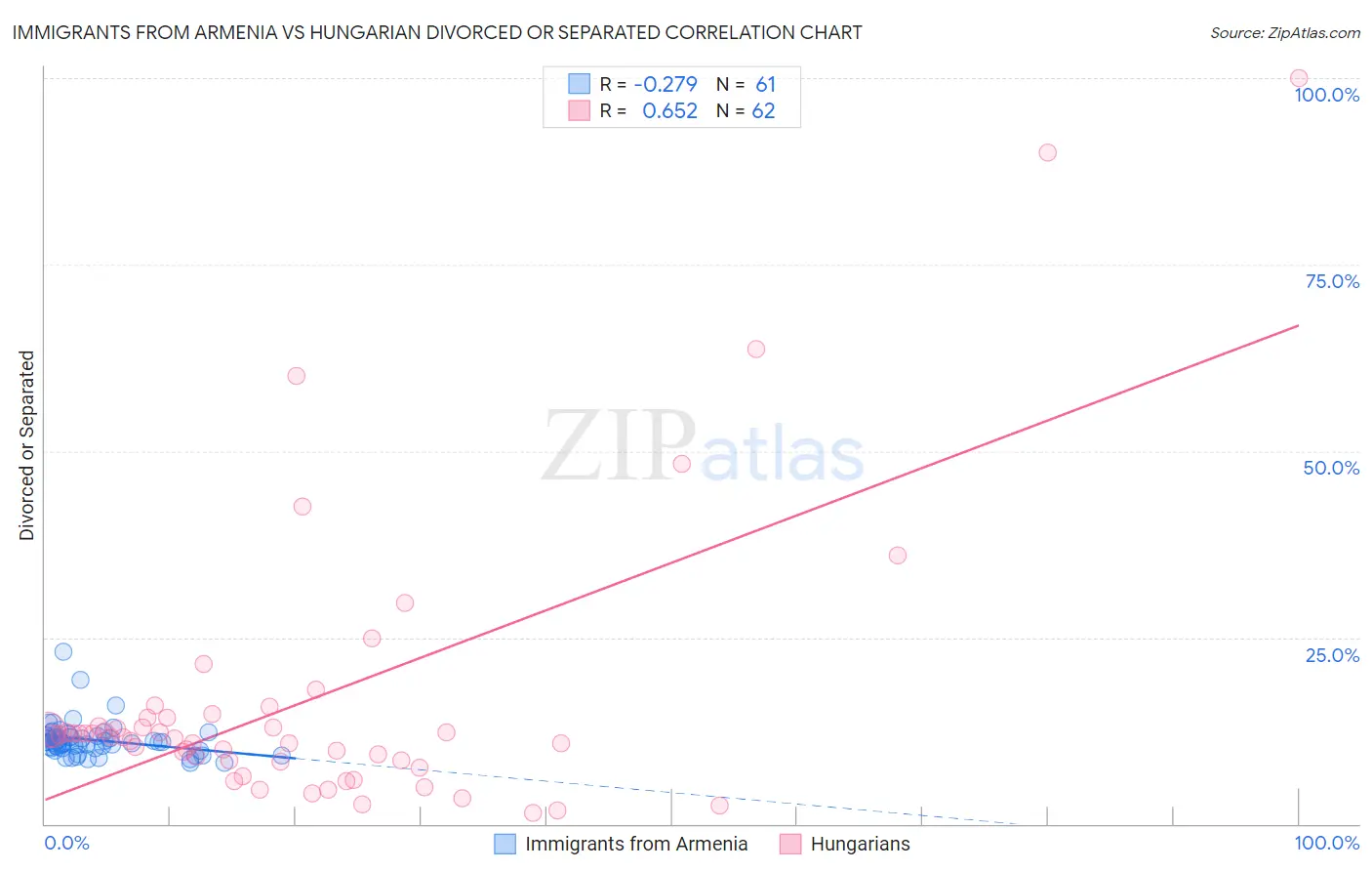 Immigrants from Armenia vs Hungarian Divorced or Separated