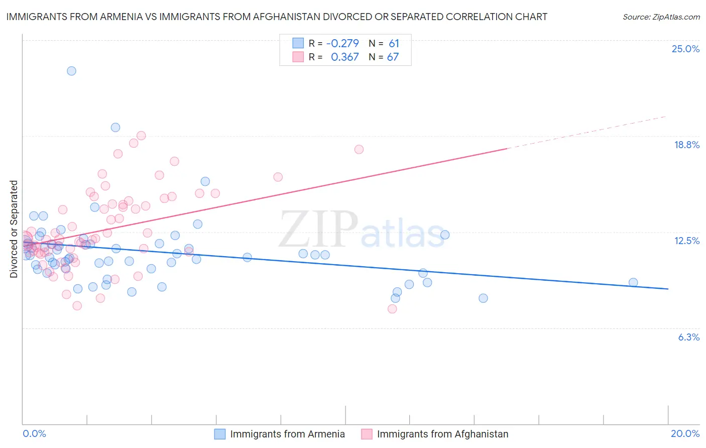 Immigrants from Armenia vs Immigrants from Afghanistan Divorced or Separated