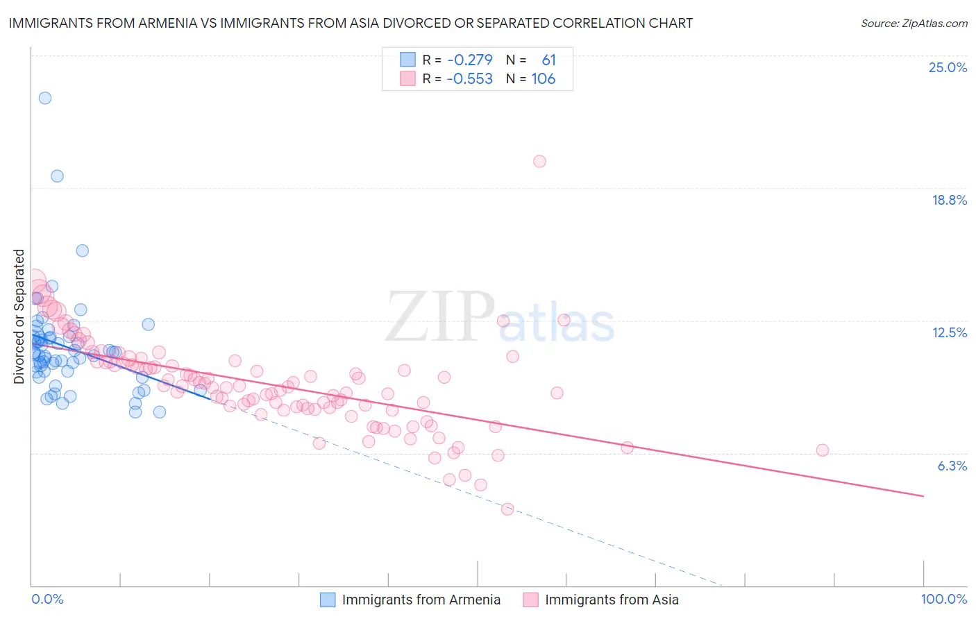 Immigrants from Armenia vs Immigrants from Asia Divorced or Separated