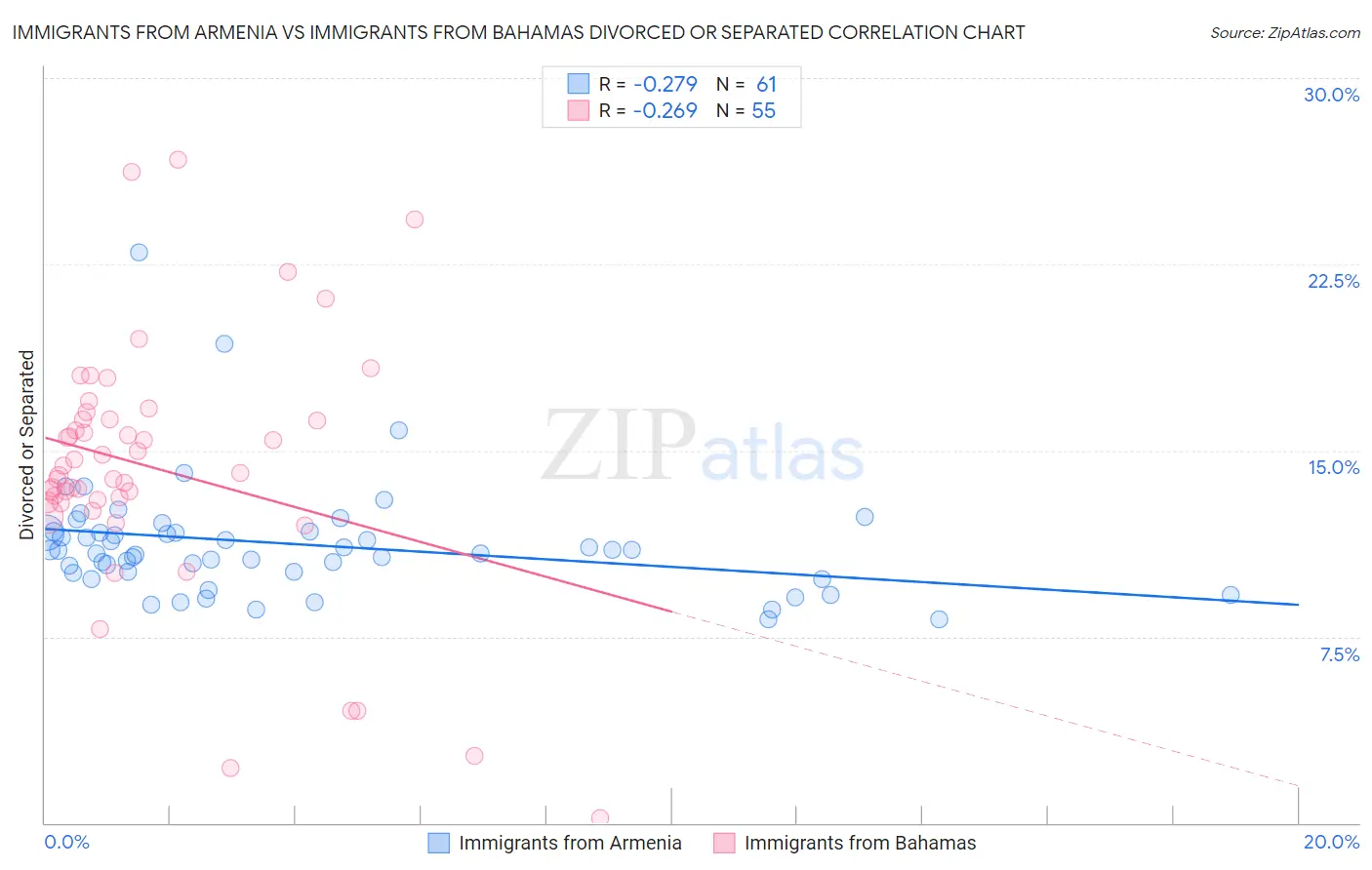 Immigrants from Armenia vs Immigrants from Bahamas Divorced or Separated