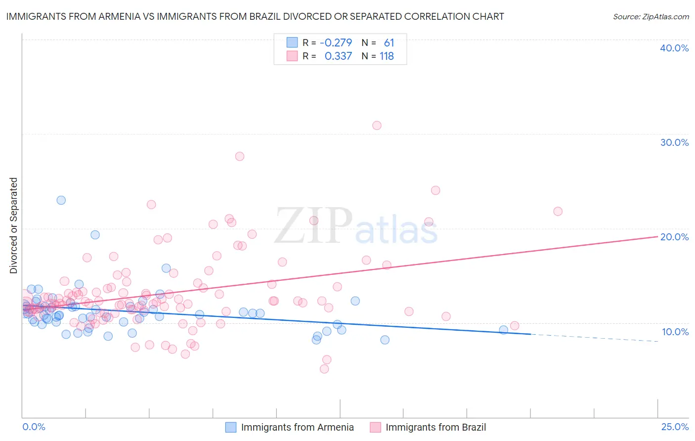 Immigrants from Armenia vs Immigrants from Brazil Divorced or Separated