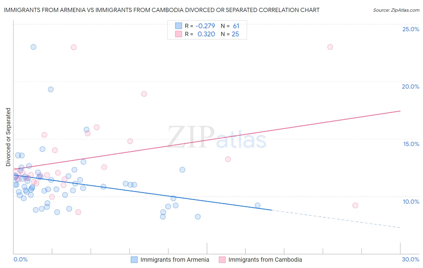 Immigrants from Armenia vs Immigrants from Cambodia Divorced or Separated