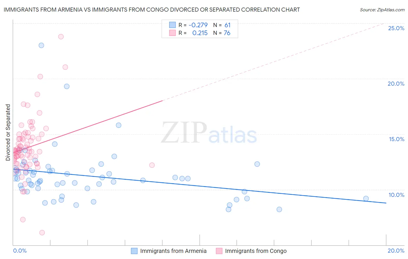 Immigrants from Armenia vs Immigrants from Congo Divorced or Separated