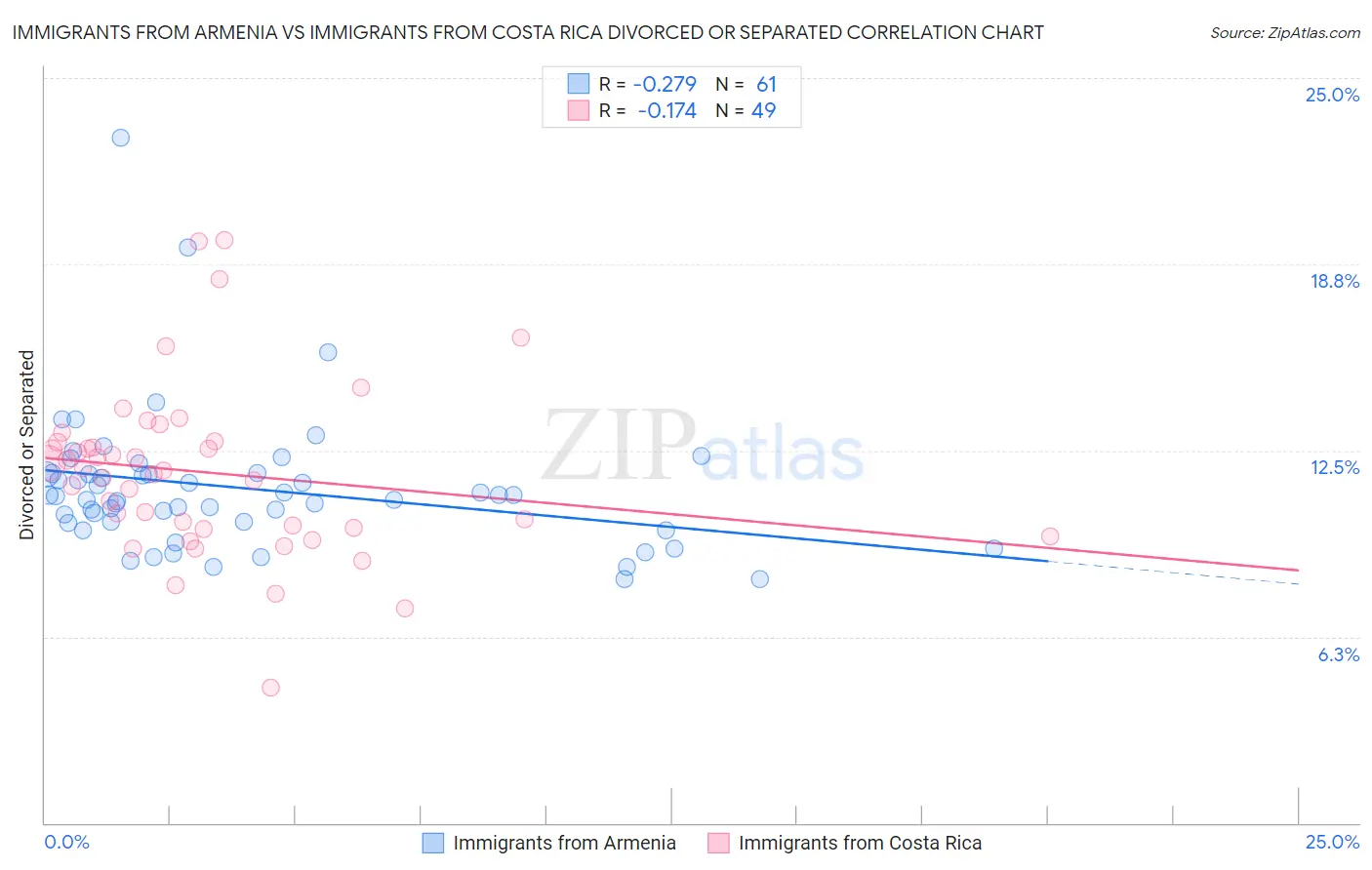 Immigrants from Armenia vs Immigrants from Costa Rica Divorced or Separated