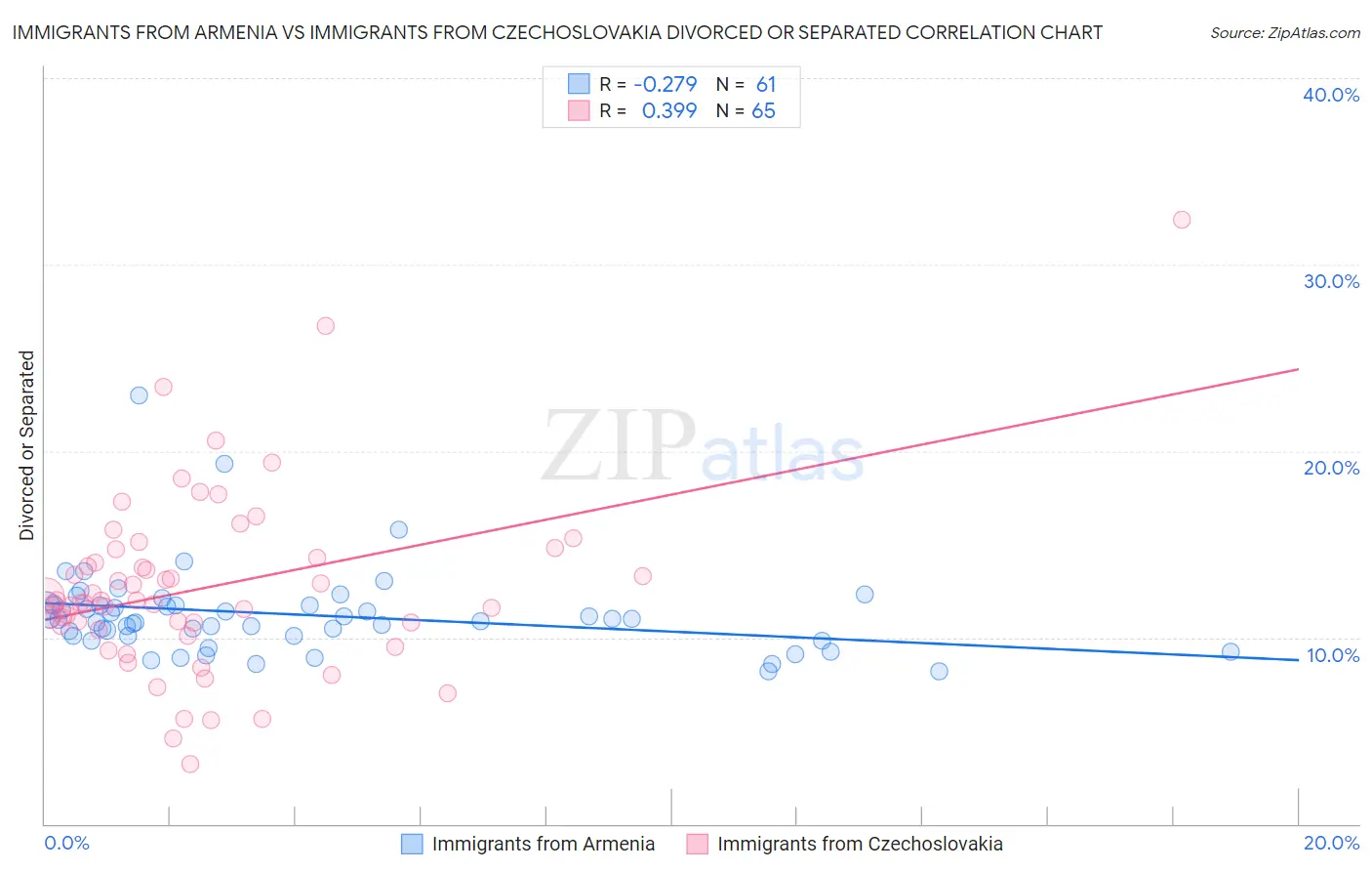 Immigrants from Armenia vs Immigrants from Czechoslovakia Divorced or Separated