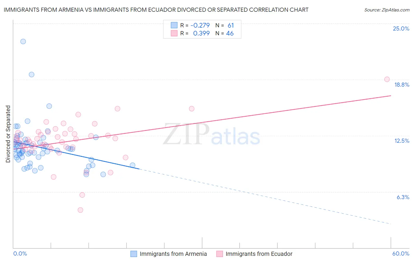 Immigrants from Armenia vs Immigrants from Ecuador Divorced or Separated