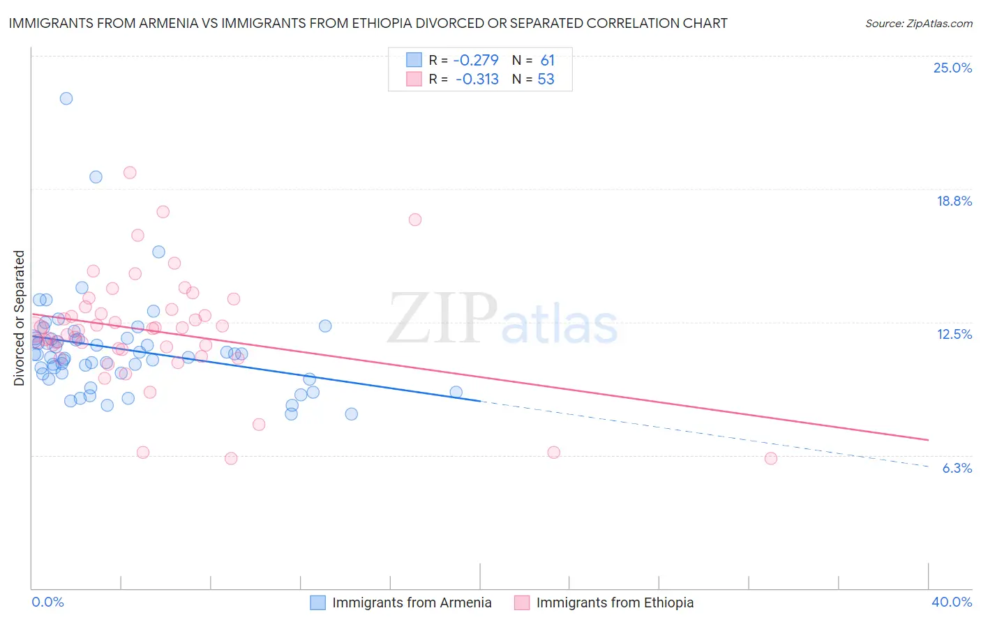 Immigrants from Armenia vs Immigrants from Ethiopia Divorced or Separated