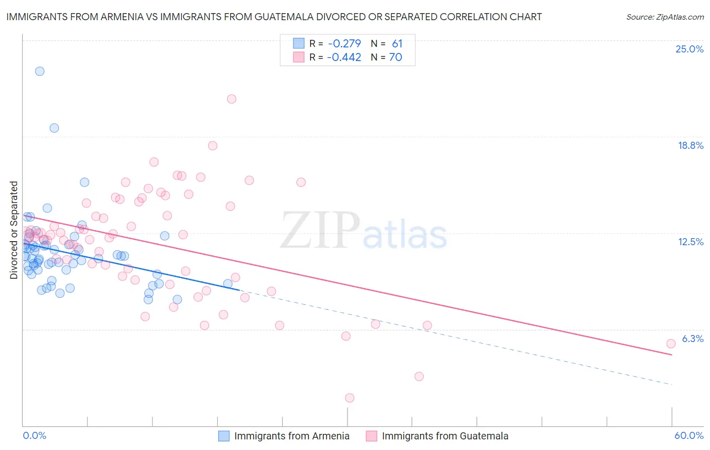 Immigrants from Armenia vs Immigrants from Guatemala Divorced or Separated