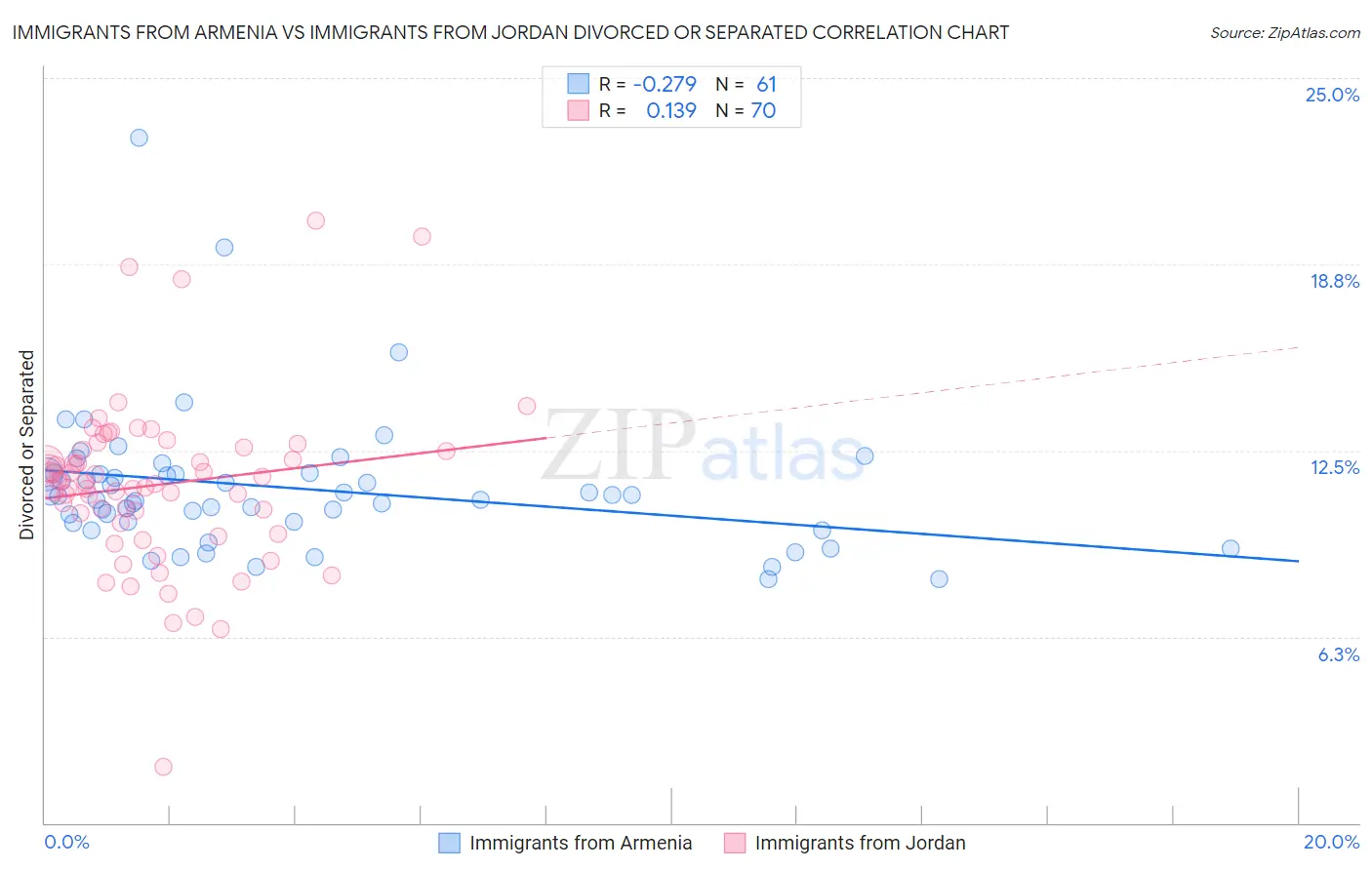 Immigrants from Armenia vs Immigrants from Jordan Divorced or Separated