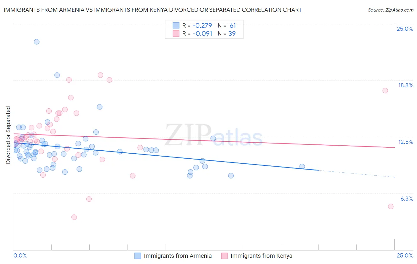 Immigrants from Armenia vs Immigrants from Kenya Divorced or Separated