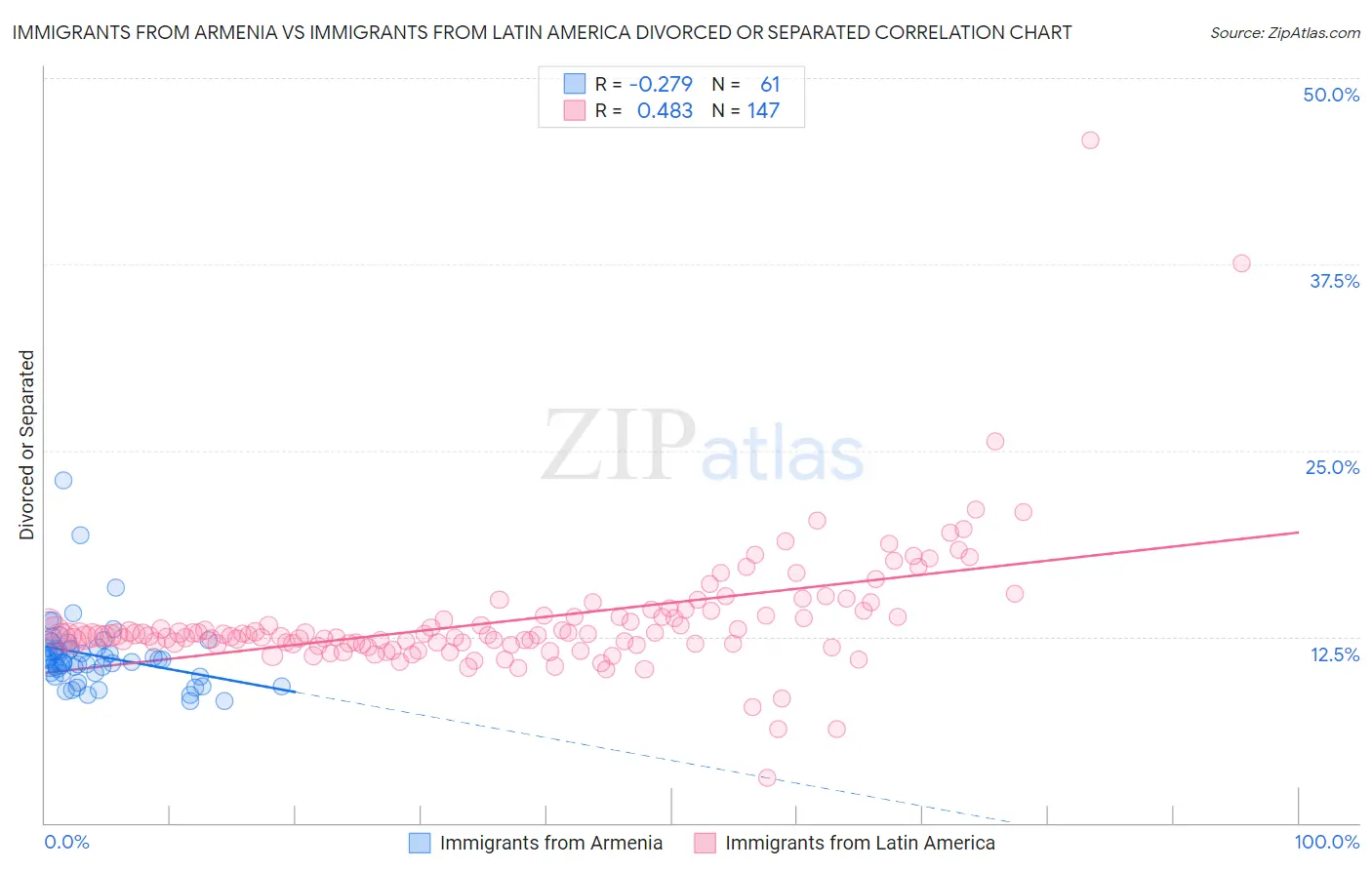 Immigrants from Armenia vs Immigrants from Latin America Divorced or Separated