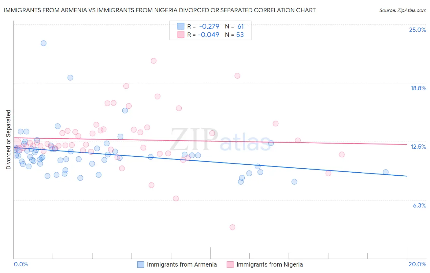 Immigrants from Armenia vs Immigrants from Nigeria Divorced or Separated