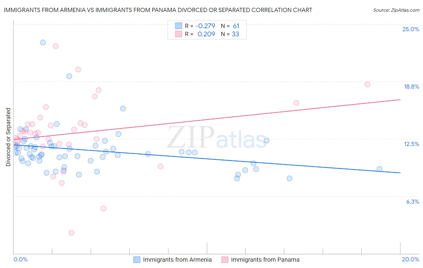 Immigrants from Armenia vs Immigrants from Panama Divorced or Separated