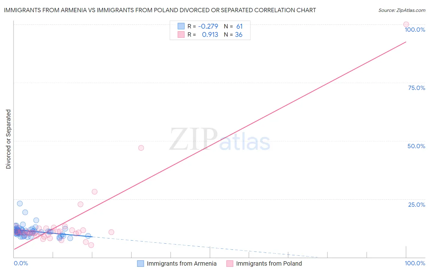 Immigrants from Armenia vs Immigrants from Poland Divorced or Separated