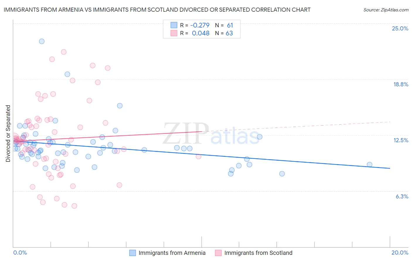 Immigrants from Armenia vs Immigrants from Scotland Divorced or Separated