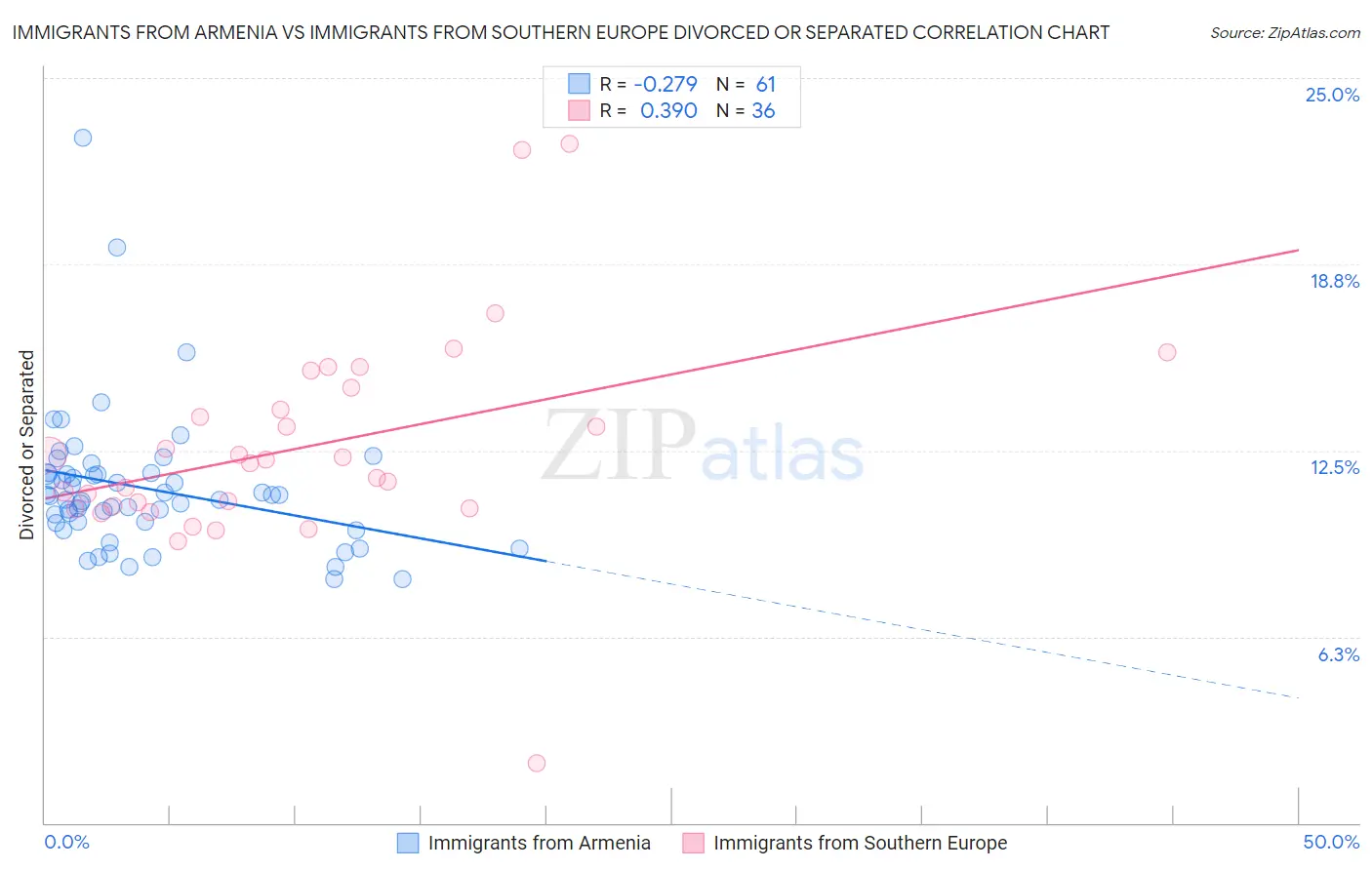 Immigrants from Armenia vs Immigrants from Southern Europe Divorced or Separated