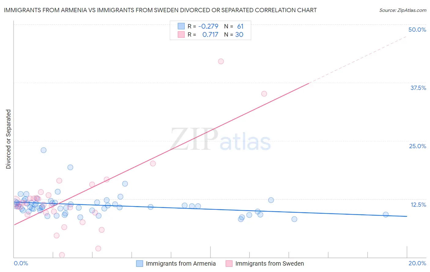 Immigrants from Armenia vs Immigrants from Sweden Divorced or Separated