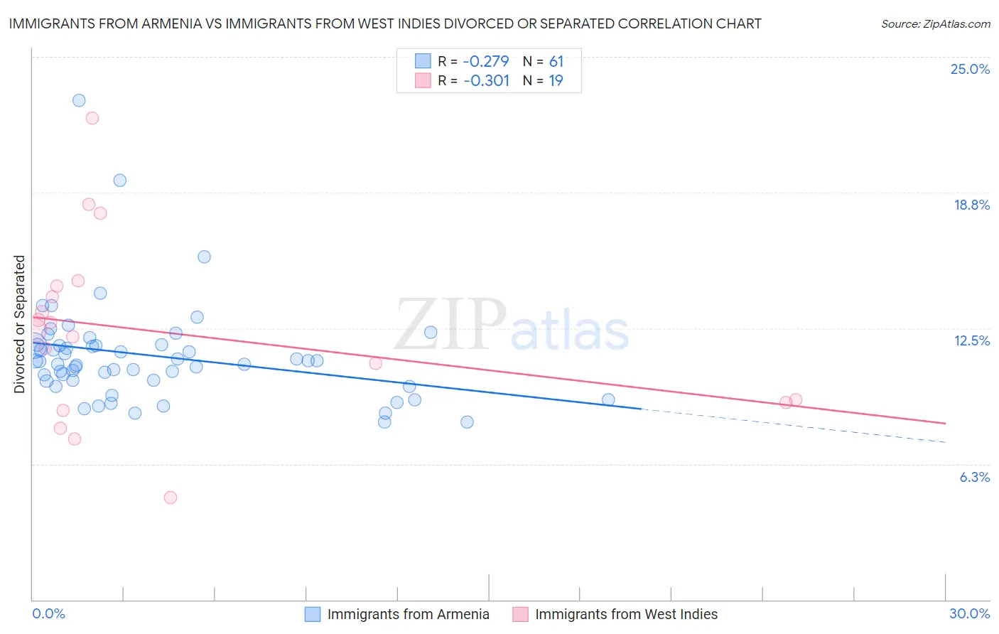 Immigrants from Armenia vs Immigrants from West Indies Divorced or Separated